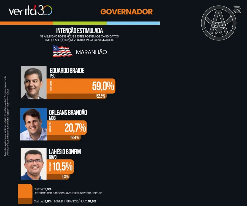 Corrida pelo Palácio dos Leões ganha novos contornos no Maranhão